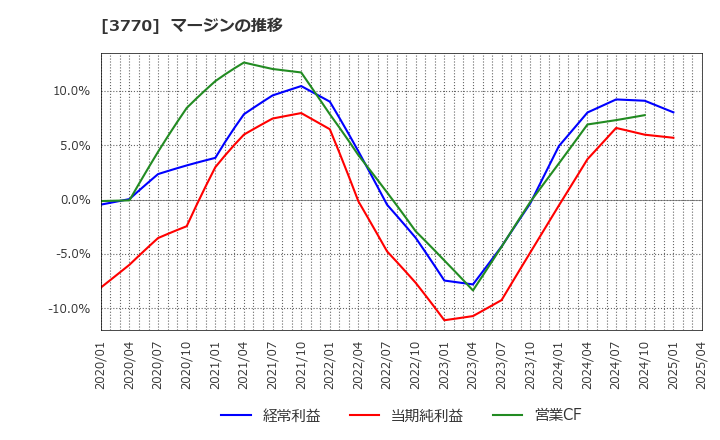 3770 (株)ザッパラス: マージンの推移