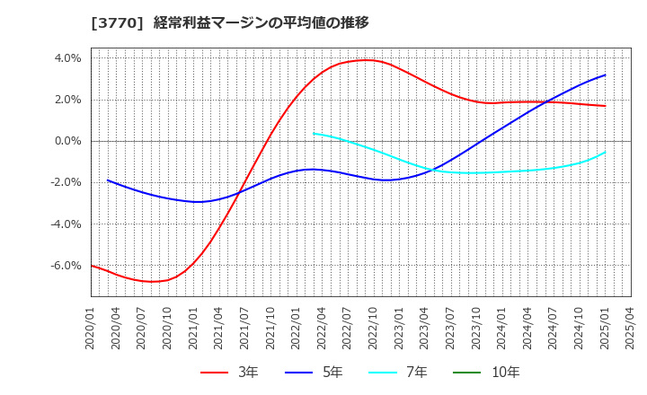 3770 (株)ザッパラス: 経常利益マージンの平均値の推移