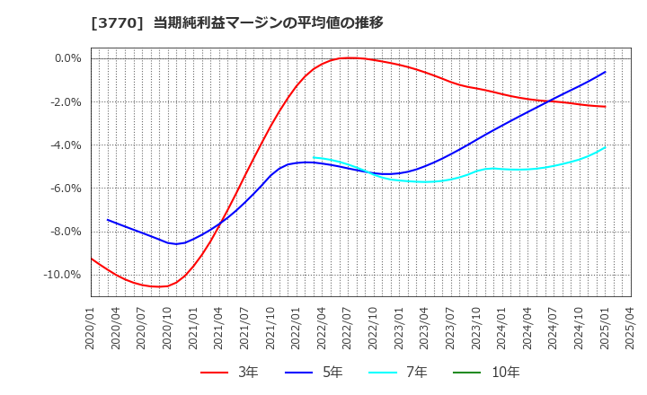 3770 (株)ザッパラス: 当期純利益マージンの平均値の推移
