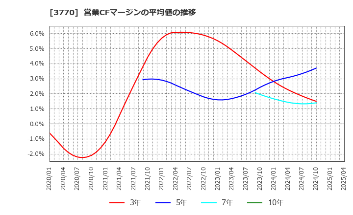 3770 (株)ザッパラス: 営業CFマージンの平均値の推移