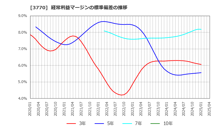 3770 (株)ザッパラス: 経常利益マージンの標準偏差の推移