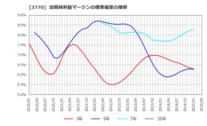 3770 (株)ザッパラス: 当期純利益マージンの標準偏差の推移
