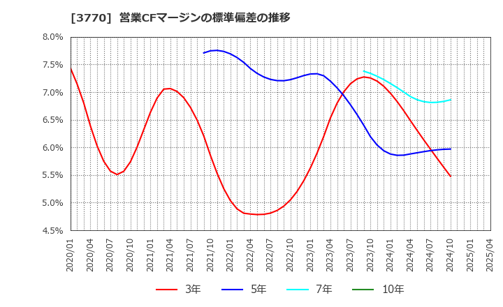 3770 (株)ザッパラス: 営業CFマージンの標準偏差の推移