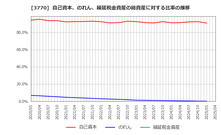3770 (株)ザッパラス: 自己資本、のれん、繰延税金資産の総資産に対する比率の推移