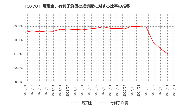 3770 (株)ザッパラス: 現預金、有利子負債の総資産に対する比率の推移
