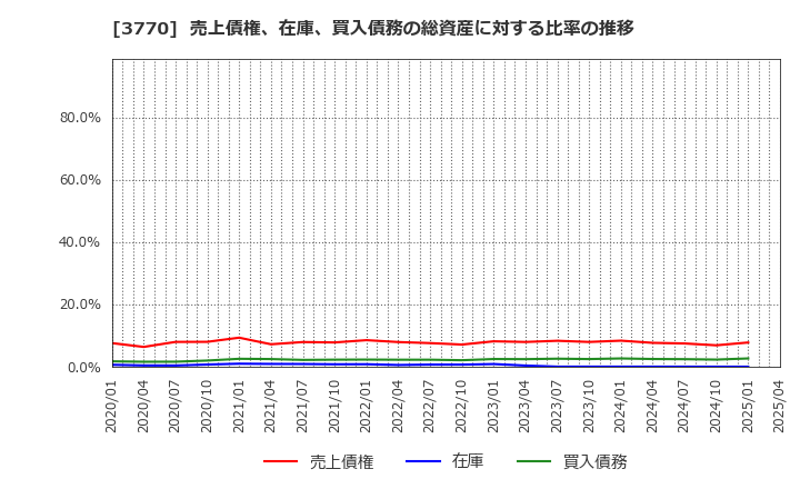 3770 (株)ザッパラス: 売上債権、在庫、買入債務の総資産に対する比率の推移