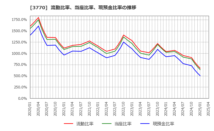 3770 (株)ザッパラス: 流動比率、当座比率、現預金比率の推移