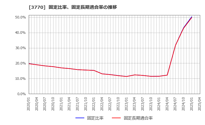 3770 (株)ザッパラス: 固定比率、固定長期適合率の推移