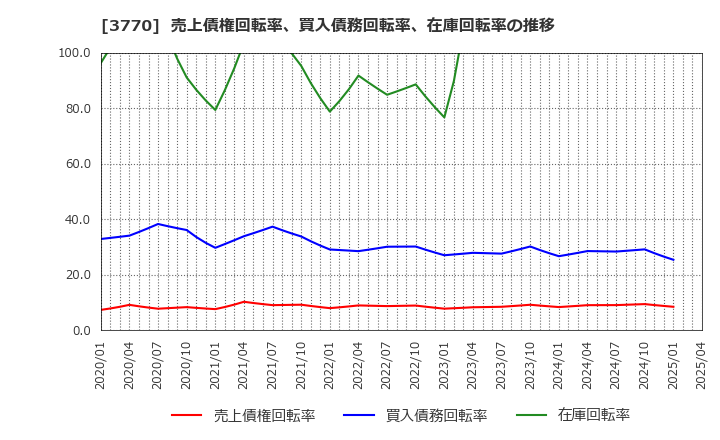 3770 (株)ザッパラス: 売上債権回転率、買入債務回転率、在庫回転率の推移