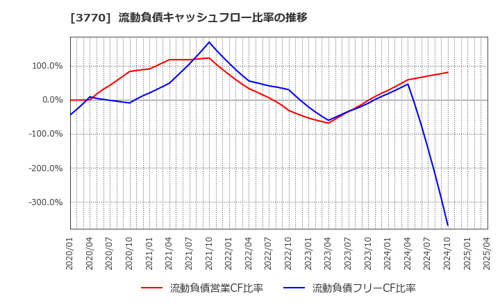 3770 (株)ザッパラス: 流動負債キャッシュフロー比率の推移