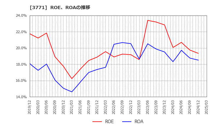 3771 (株)システムリサーチ: ROE、ROAの推移