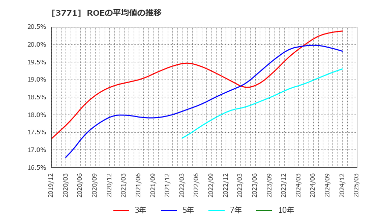 3771 (株)システムリサーチ: ROEの平均値の推移