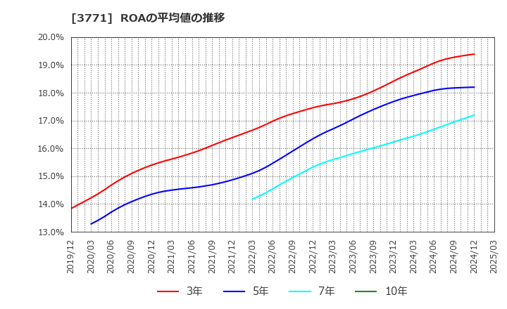 3771 (株)システムリサーチ: ROAの平均値の推移