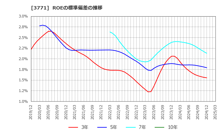 3771 (株)システムリサーチ: ROEの標準偏差の推移