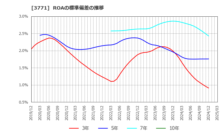 3771 (株)システムリサーチ: ROAの標準偏差の推移