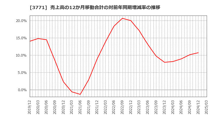 3771 (株)システムリサーチ: 売上高の12か月移動合計の対前年同期増減率の推移