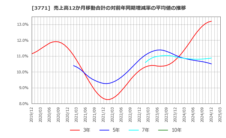 3771 (株)システムリサーチ: 売上高12か月移動合計の対前年同期増減率の平均値の推移