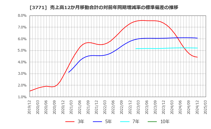 3771 (株)システムリサーチ: 売上高12か月移動合計の対前年同期増減率の標準偏差の推移