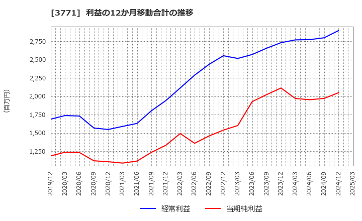 3771 (株)システムリサーチ: 利益の12か月移動合計の推移