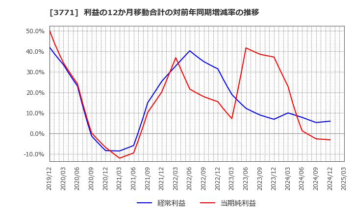 3771 (株)システムリサーチ: 利益の12か月移動合計の対前年同期増減率の推移