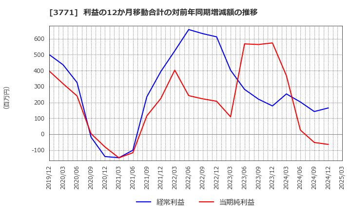 3771 (株)システムリサーチ: 利益の12か月移動合計の対前年同期増減額の推移