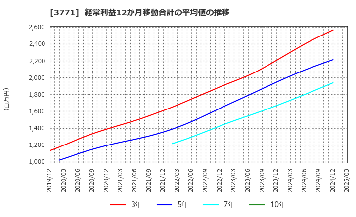 3771 (株)システムリサーチ: 経常利益12か月移動合計の平均値の推移