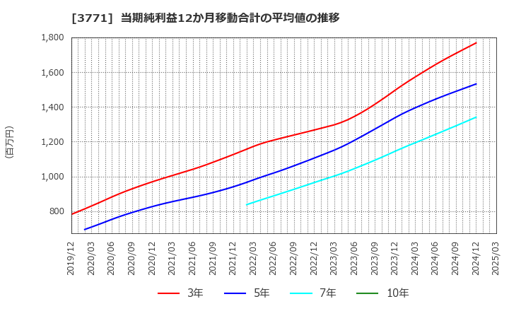 3771 (株)システムリサーチ: 当期純利益12か月移動合計の平均値の推移
