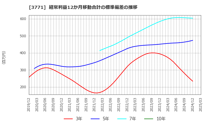 3771 (株)システムリサーチ: 経常利益12か月移動合計の標準偏差の推移
