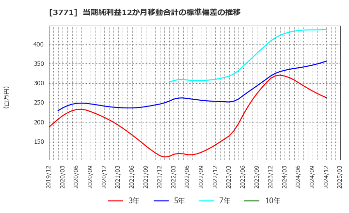 3771 (株)システムリサーチ: 当期純利益12か月移動合計の標準偏差の推移