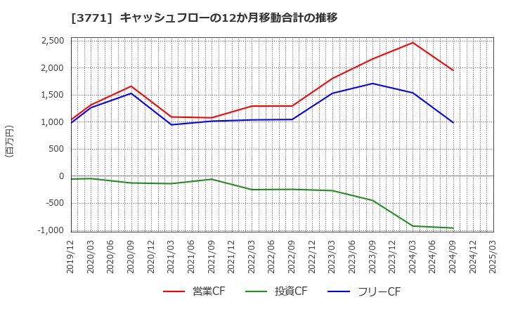 3771 (株)システムリサーチ: キャッシュフローの12か月移動合計の推移