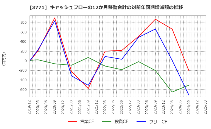 3771 (株)システムリサーチ: キャッシュフローの12か月移動合計の対前年同期増減額の推移