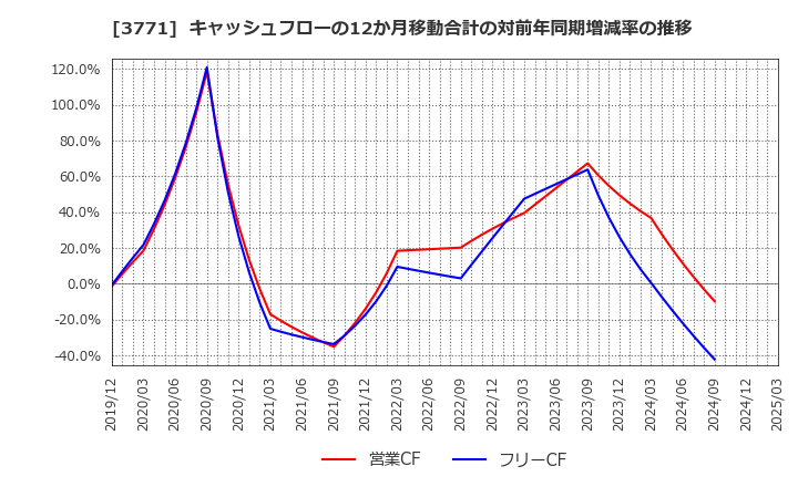 3771 (株)システムリサーチ: キャッシュフローの12か月移動合計の対前年同期増減率の推移