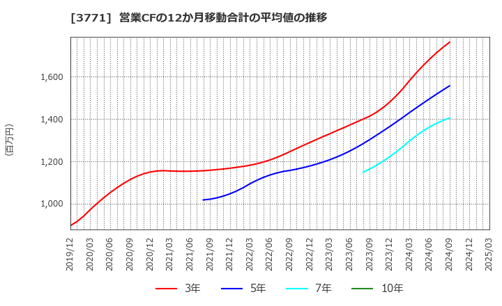 3771 (株)システムリサーチ: 営業CFの12か月移動合計の平均値の推移