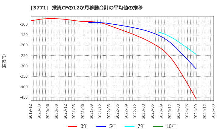 3771 (株)システムリサーチ: 投資CFの12か月移動合計の平均値の推移