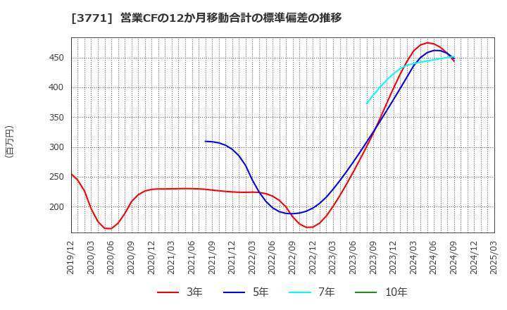 3771 (株)システムリサーチ: 営業CFの12か月移動合計の標準偏差の推移