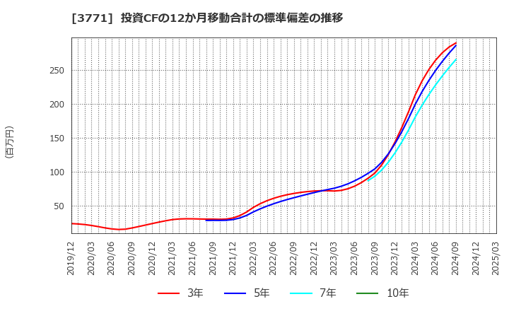3771 (株)システムリサーチ: 投資CFの12か月移動合計の標準偏差の推移