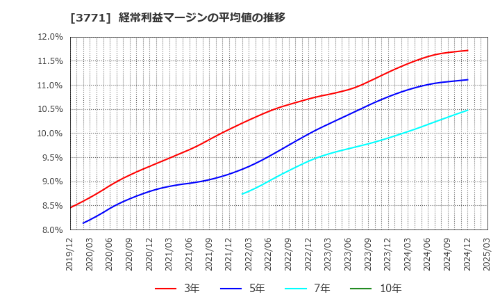 3771 (株)システムリサーチ: 経常利益マージンの平均値の推移