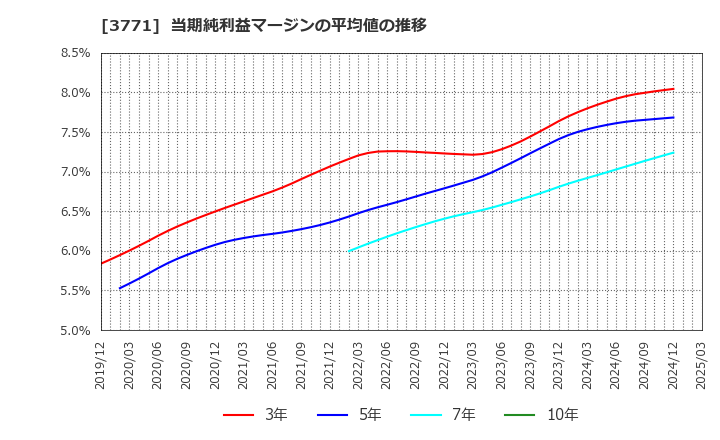 3771 (株)システムリサーチ: 当期純利益マージンの平均値の推移