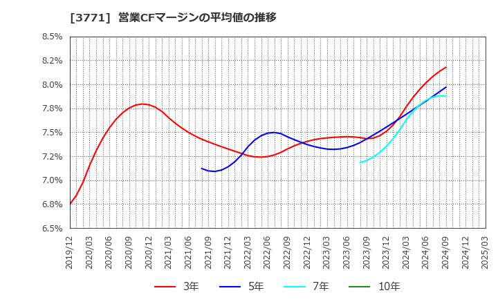 3771 (株)システムリサーチ: 営業CFマージンの平均値の推移