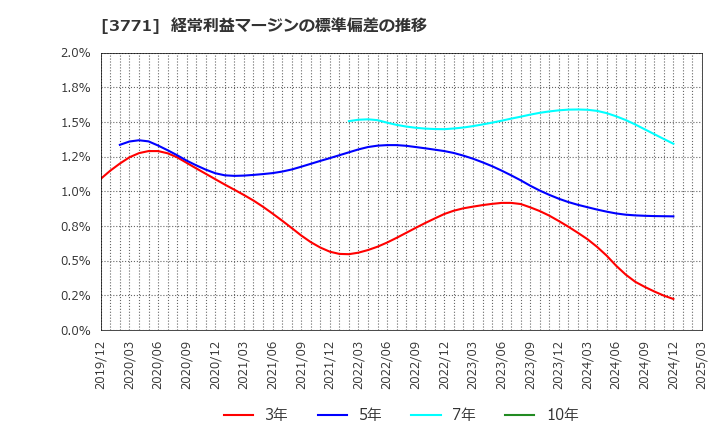 3771 (株)システムリサーチ: 経常利益マージンの標準偏差の推移