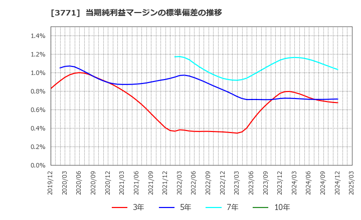 3771 (株)システムリサーチ: 当期純利益マージンの標準偏差の推移