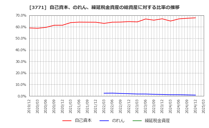 3771 (株)システムリサーチ: 自己資本、のれん、繰延税金資産の総資産に対する比率の推移