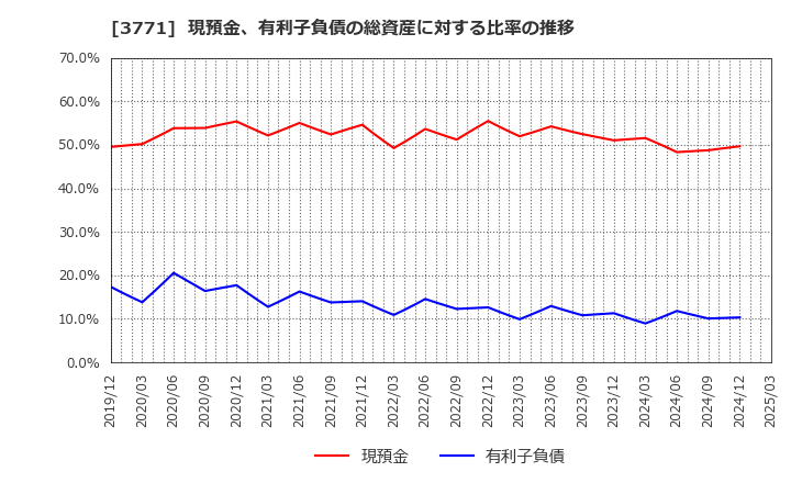 3771 (株)システムリサーチ: 現預金、有利子負債の総資産に対する比率の推移