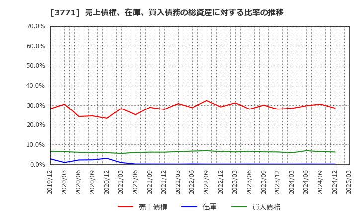 3771 (株)システムリサーチ: 売上債権、在庫、買入債務の総資産に対する比率の推移