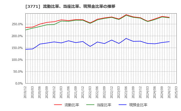 3771 (株)システムリサーチ: 流動比率、当座比率、現預金比率の推移