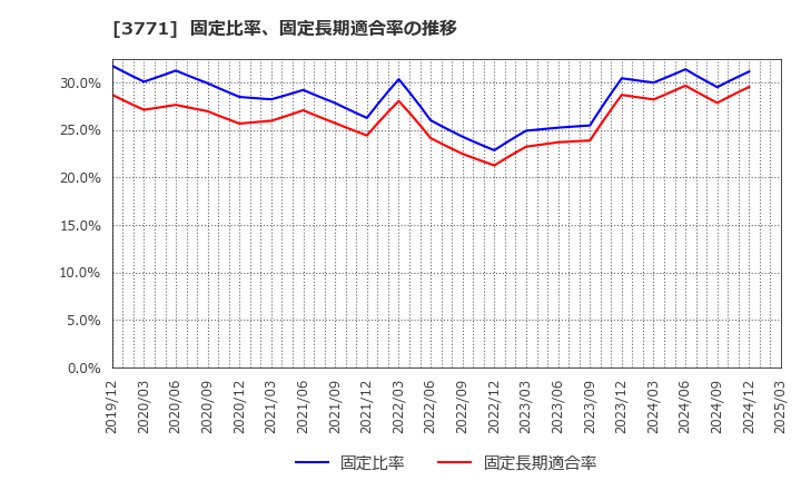 3771 (株)システムリサーチ: 固定比率、固定長期適合率の推移