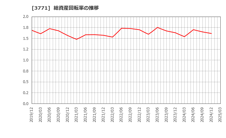3771 (株)システムリサーチ: 総資産回転率の推移