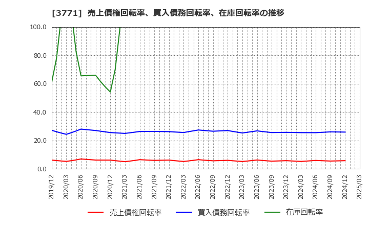 3771 (株)システムリサーチ: 売上債権回転率、買入債務回転率、在庫回転率の推移