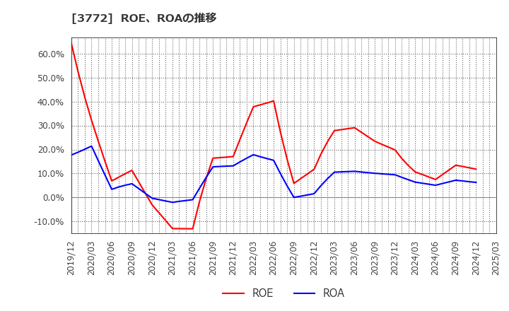 3772 ウェルス・マネジメント(株): ROE、ROAの推移