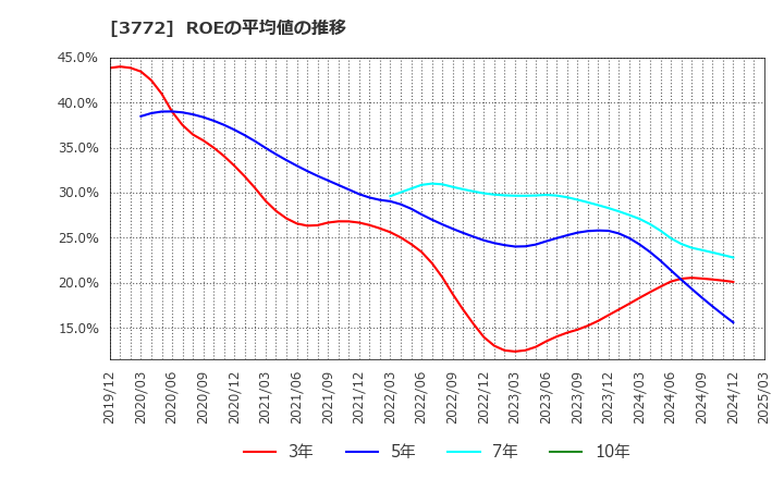 3772 ウェルス・マネジメント(株): ROEの平均値の推移